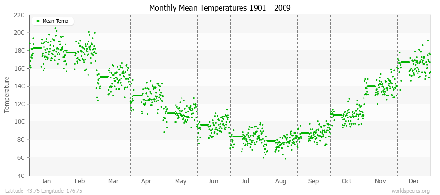 Monthly Mean Temperatures 1901 - 2009 (Metric) Latitude -43.75 Longitude -176.75