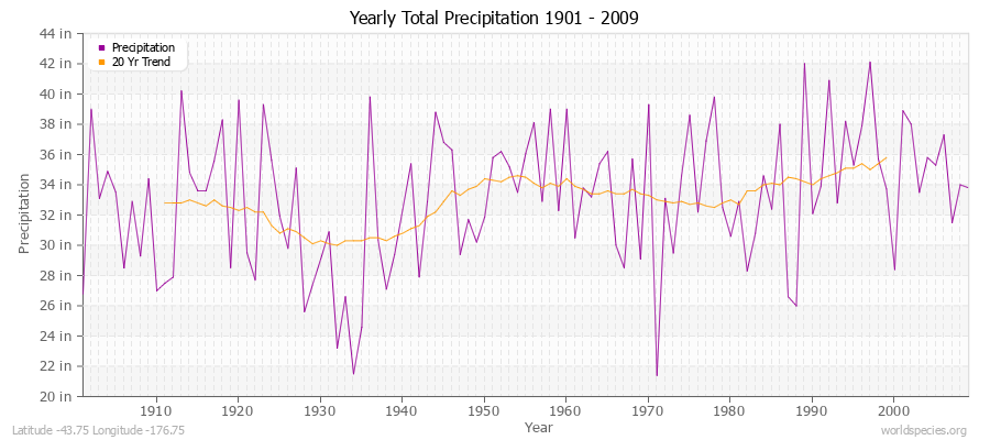 Yearly Total Precipitation 1901 - 2009 (English) Latitude -43.75 Longitude -176.75