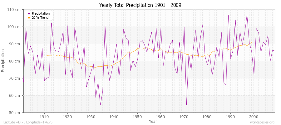 Yearly Total Precipitation 1901 - 2009 (Metric) Latitude -43.75 Longitude -176.75