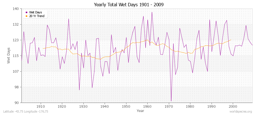 Yearly Total Wet Days 1901 - 2009 Latitude -43.75 Longitude -176.75