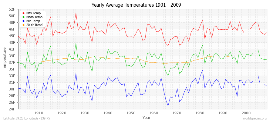 Yearly Average Temperatures 2010 - 2009 (English) Latitude 59.25 Longitude -139.75