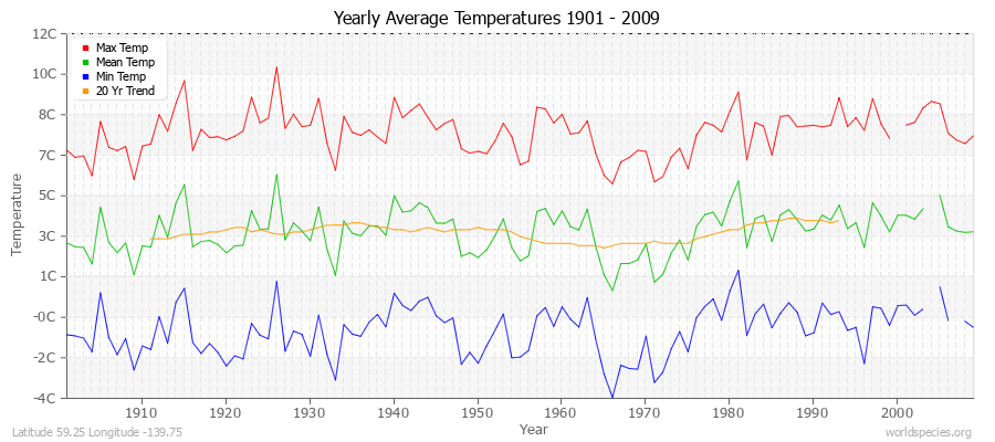 Yearly Average Temperatures 2010 - 2009 (Metric) Latitude 59.25 Longitude -139.75