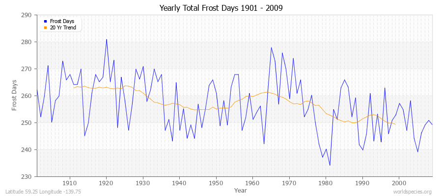 Yearly Total Frost Days 1901 - 2009 Latitude 59.25 Longitude -139.75