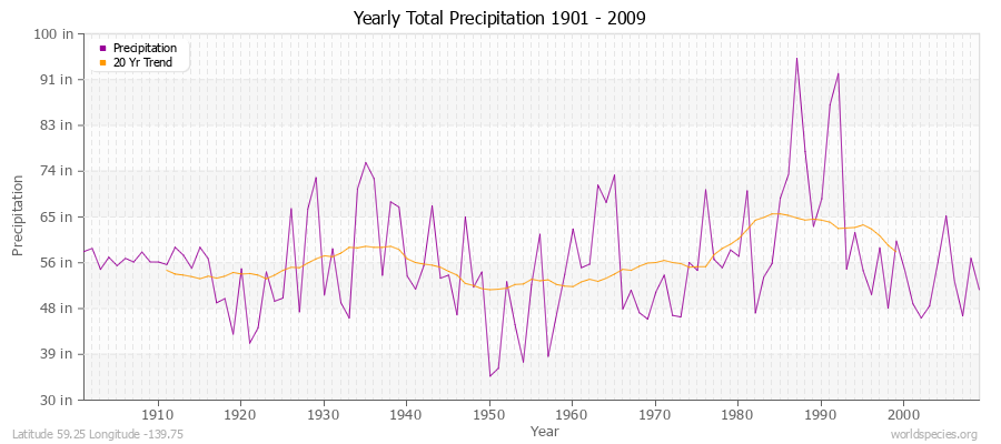 Yearly Total Precipitation 1901 - 2009 (English) Latitude 59.25 Longitude -139.75