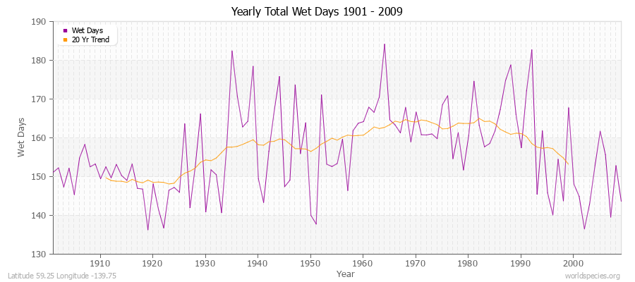Yearly Total Wet Days 1901 - 2009 Latitude 59.25 Longitude -139.75