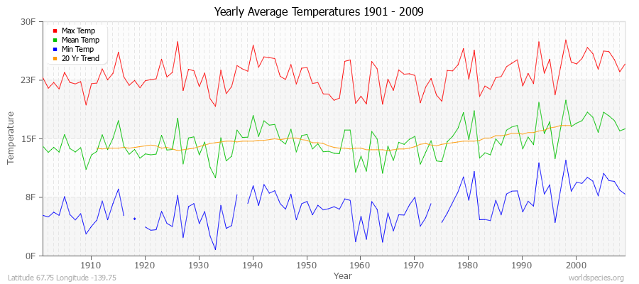 Yearly Average Temperatures 2010 - 2009 (English) Latitude 67.75 Longitude -139.75