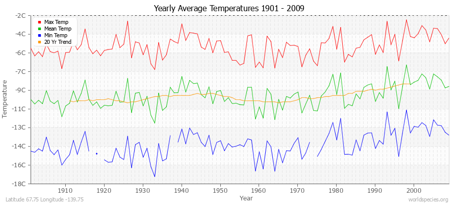 Yearly Average Temperatures 2010 - 2009 (Metric) Latitude 67.75 Longitude -139.75