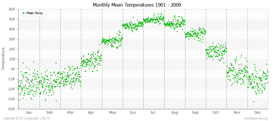 Monthly Mean Temperatures 1901 - 2009 (English) Latitude 67.75 Longitude -139.75