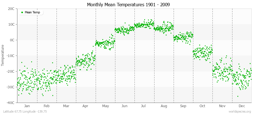 Monthly Mean Temperatures 1901 - 2009 (Metric) Latitude 67.75 Longitude -139.75