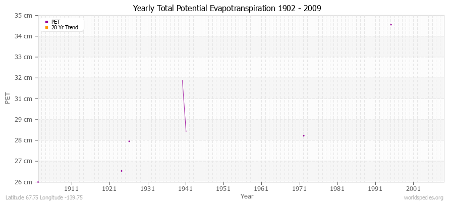Yearly Total Potential Evapotranspiration 1902 - 2009 (Metric) Latitude 67.75 Longitude -139.75