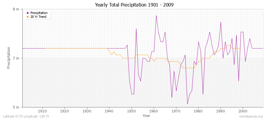 Yearly Total Precipitation 1901 - 2009 (English) Latitude 67.75 Longitude -139.75