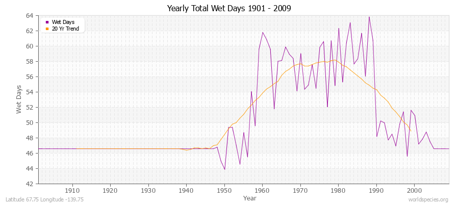 Yearly Total Wet Days 1901 - 2009 Latitude 67.75 Longitude -139.75