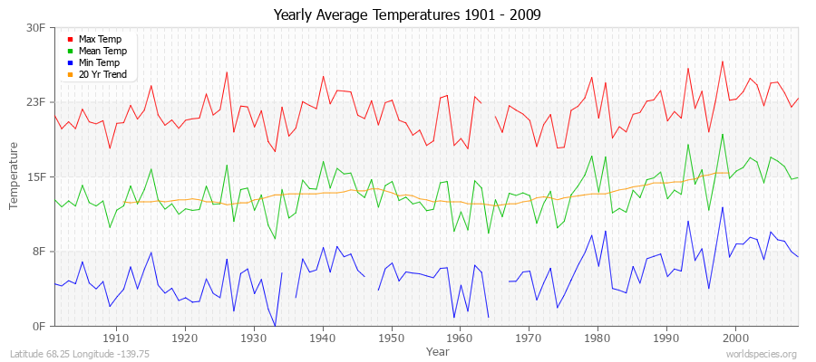 Yearly Average Temperatures 2010 - 2009 (English) Latitude 68.25 Longitude -139.75