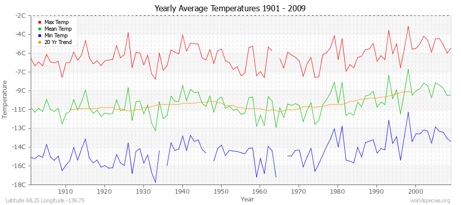 Yearly Average Temperatures 2010 - 2009 (Metric) Latitude 68.25 Longitude -139.75