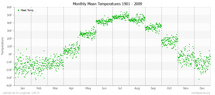 Monthly Mean Temperatures 1901 - 2009 (English) Latitude 68.25 Longitude -139.75