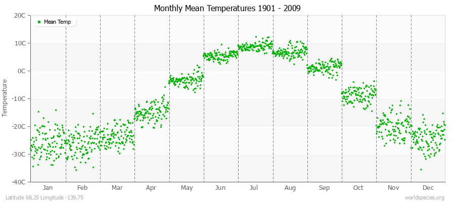 Monthly Mean Temperatures 1901 - 2009 (Metric) Latitude 68.25 Longitude -139.75