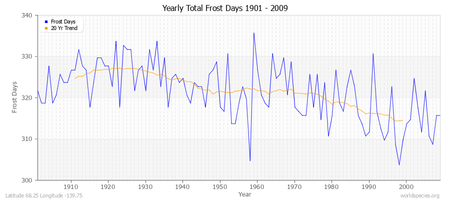 Yearly Total Frost Days 1901 - 2009 Latitude 68.25 Longitude -139.75
