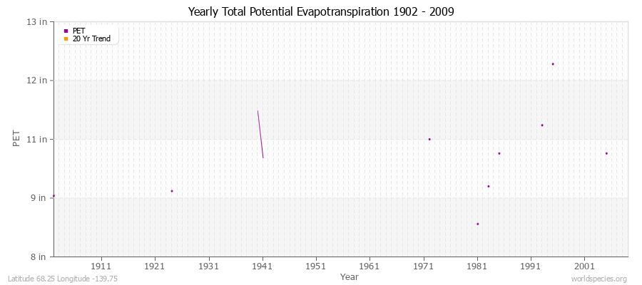 Yearly Total Potential Evapotranspiration 1902 - 2009 (English) Latitude 68.25 Longitude -139.75