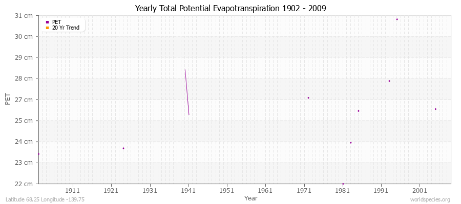 Yearly Total Potential Evapotranspiration 1902 - 2009 (Metric) Latitude 68.25 Longitude -139.75
