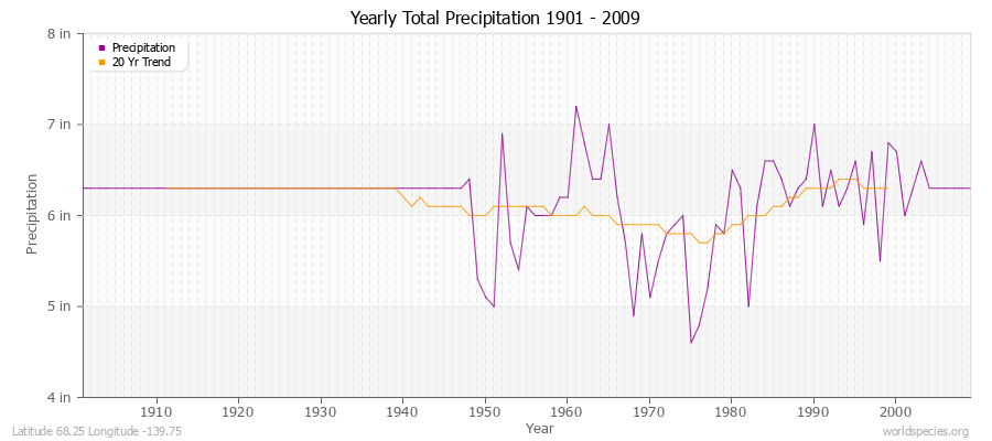 Yearly Total Precipitation 1901 - 2009 (English) Latitude 68.25 Longitude -139.75