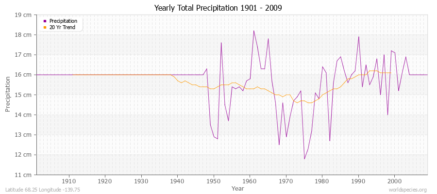 Yearly Total Precipitation 1901 - 2009 (Metric) Latitude 68.25 Longitude -139.75