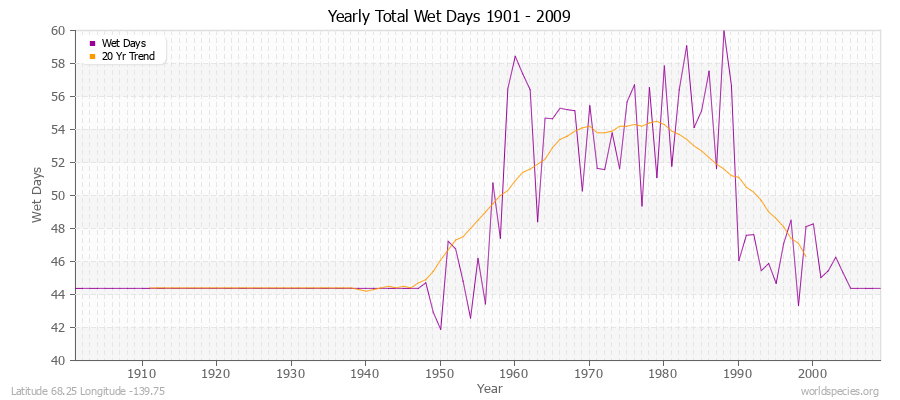 Yearly Total Wet Days 1901 - 2009 Latitude 68.25 Longitude -139.75