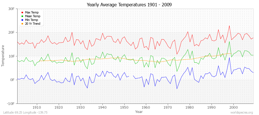 Yearly Average Temperatures 2010 - 2009 (English) Latitude 69.25 Longitude -139.75