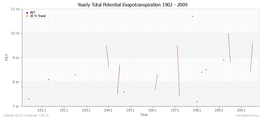 Yearly Total Potential Evapotranspiration 1902 - 2009 (English) Latitude 69.25 Longitude -139.75