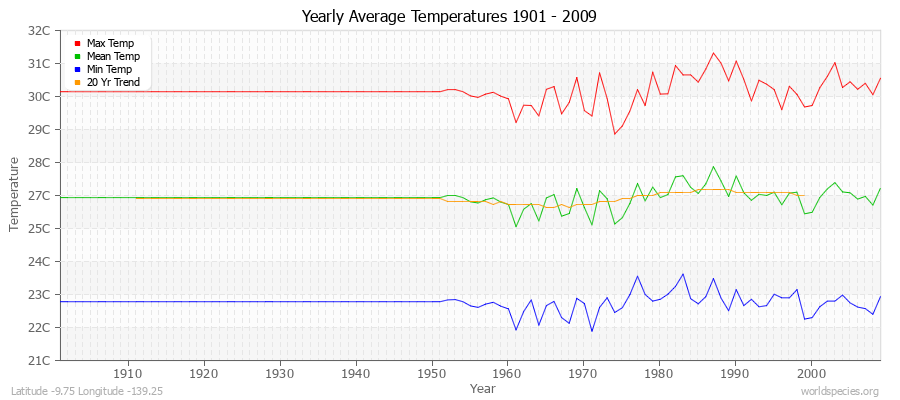 Yearly Average Temperatures 2010 - 2009 (Metric) Latitude -9.75 Longitude -139.25