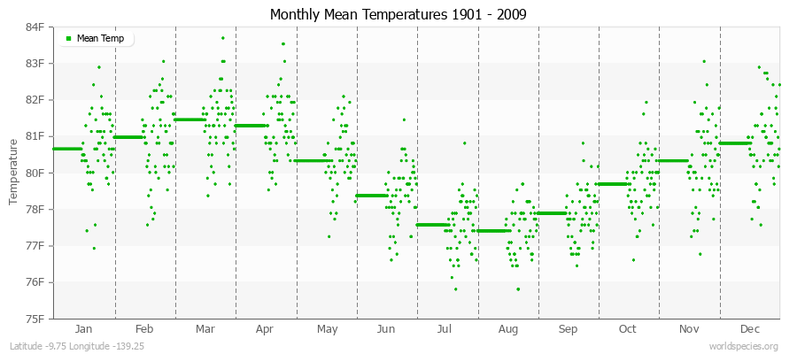 Monthly Mean Temperatures 1901 - 2009 (English) Latitude -9.75 Longitude -139.25