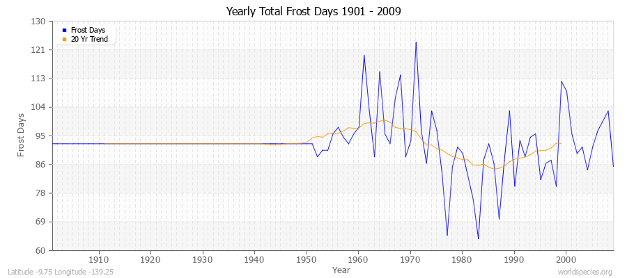 Yearly Total Frost Days 1901 - 2009 Latitude -9.75 Longitude -139.25