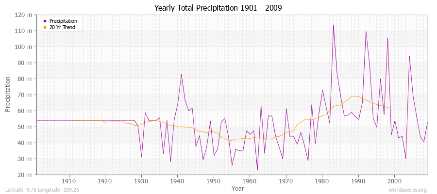 Yearly Total Precipitation 1901 - 2009 (English) Latitude -9.75 Longitude -139.25