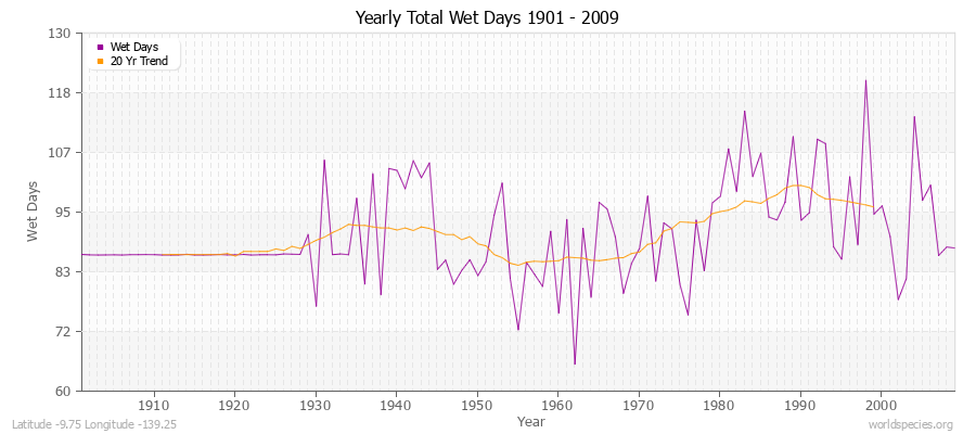 Yearly Total Wet Days 1901 - 2009 Latitude -9.75 Longitude -139.25