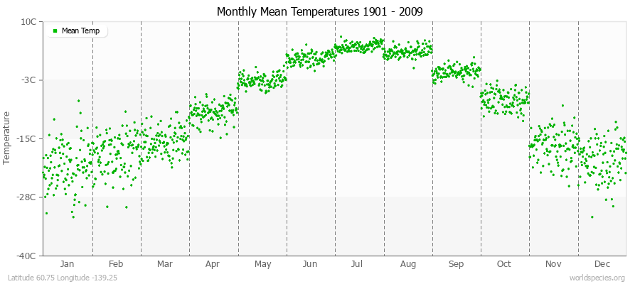 Monthly Mean Temperatures 1901 - 2009 (Metric) Latitude 60.75 Longitude -139.25