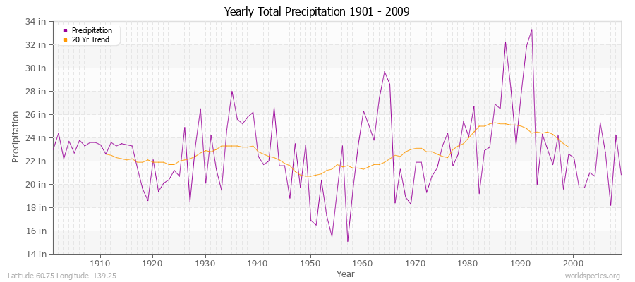 Yearly Total Precipitation 1901 - 2009 (English) Latitude 60.75 Longitude -139.25