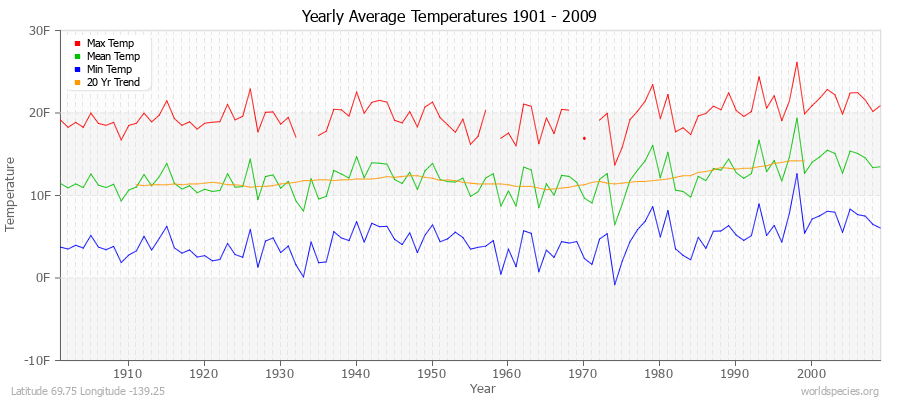 Yearly Average Temperatures 2010 - 2009 (English) Latitude 69.75 Longitude -139.25