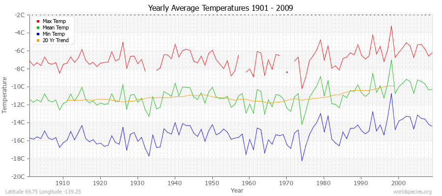 Yearly Average Temperatures 2010 - 2009 (Metric) Latitude 69.75 Longitude -139.25