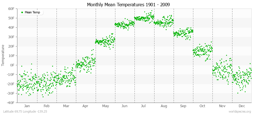 Monthly Mean Temperatures 1901 - 2009 (English) Latitude 69.75 Longitude -139.25