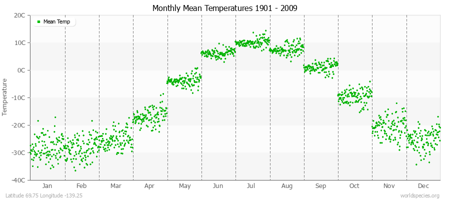 Monthly Mean Temperatures 1901 - 2009 (Metric) Latitude 69.75 Longitude -139.25