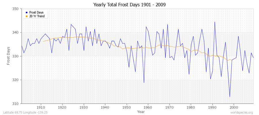 Yearly Total Frost Days 1901 - 2009 Latitude 69.75 Longitude -139.25