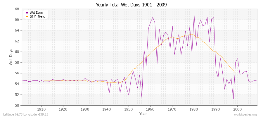 Yearly Total Wet Days 1901 - 2009 Latitude 69.75 Longitude -139.25