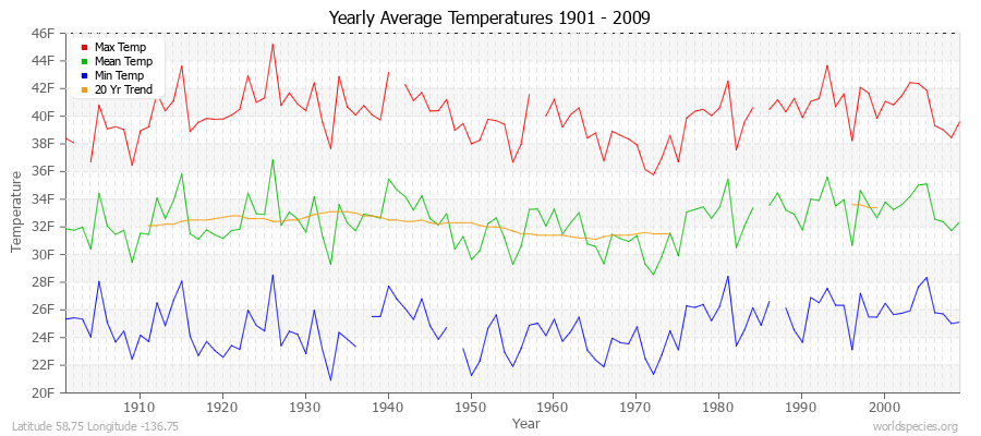 Yearly Average Temperatures 2010 - 2009 (English) Latitude 58.75 Longitude -136.75