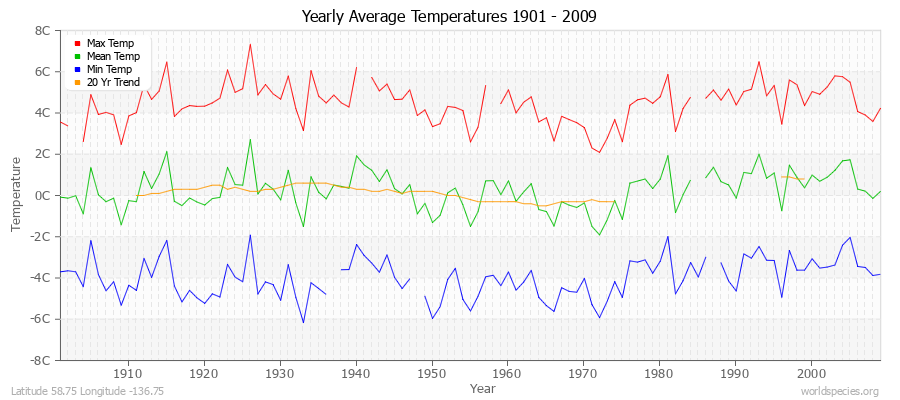 Yearly Average Temperatures 2010 - 2009 (Metric) Latitude 58.75 Longitude -136.75