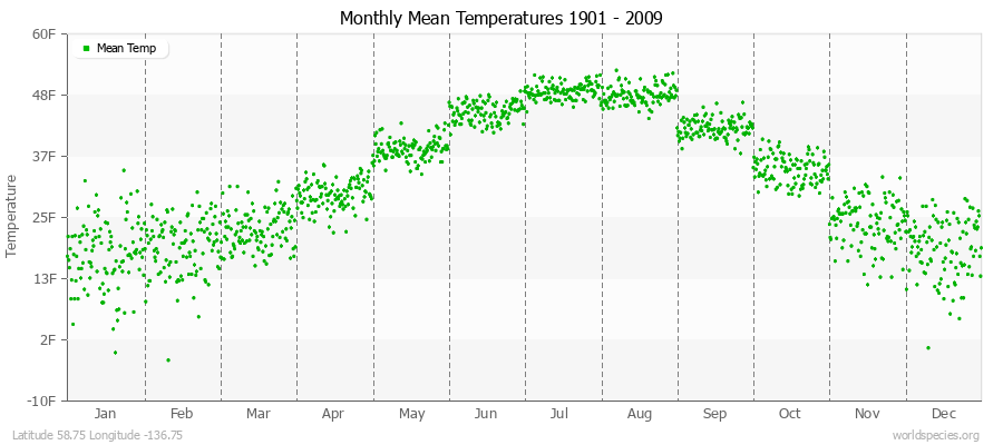 Monthly Mean Temperatures 1901 - 2009 (English) Latitude 58.75 Longitude -136.75