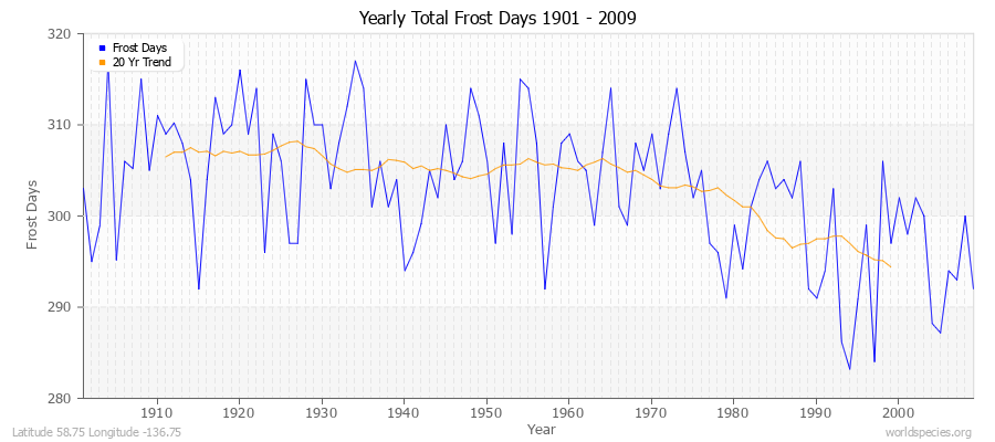 Yearly Total Frost Days 1901 - 2009 Latitude 58.75 Longitude -136.75