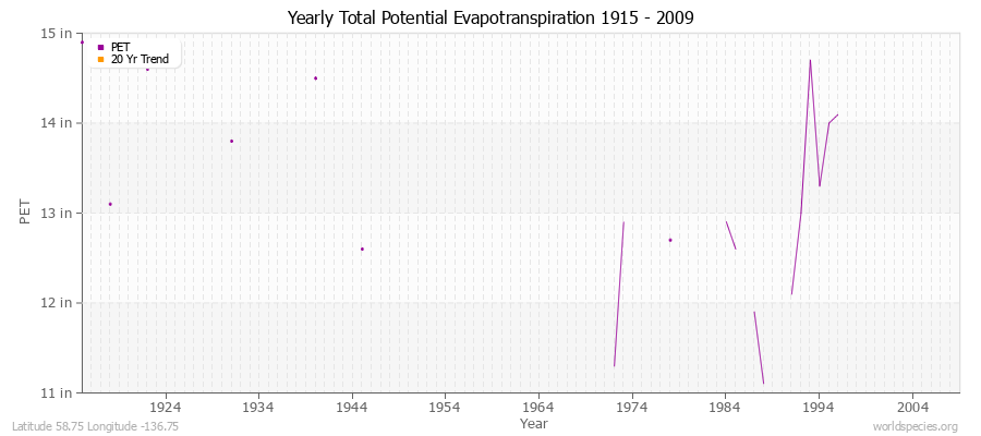 Yearly Total Potential Evapotranspiration 1915 - 2009 (English) Latitude 58.75 Longitude -136.75