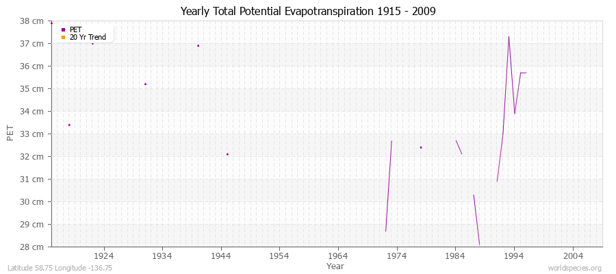 Yearly Total Potential Evapotranspiration 1915 - 2009 (Metric) Latitude 58.75 Longitude -136.75