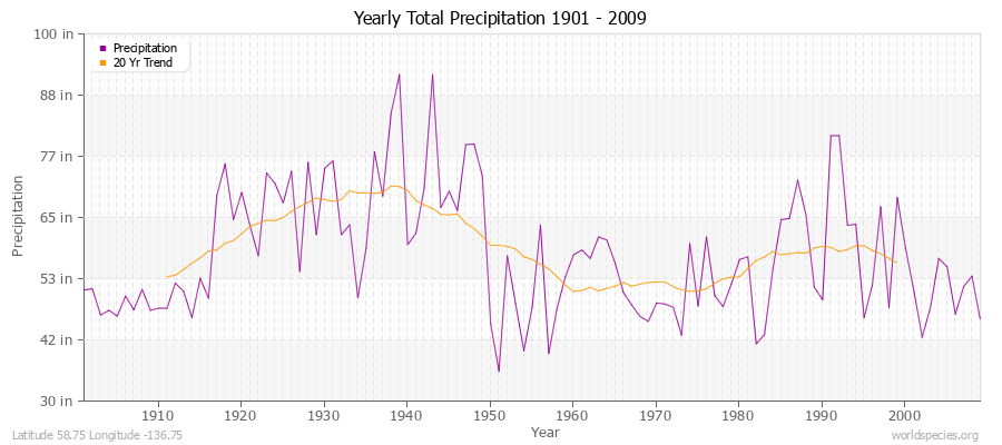 Yearly Total Precipitation 1901 - 2009 (English) Latitude 58.75 Longitude -136.75