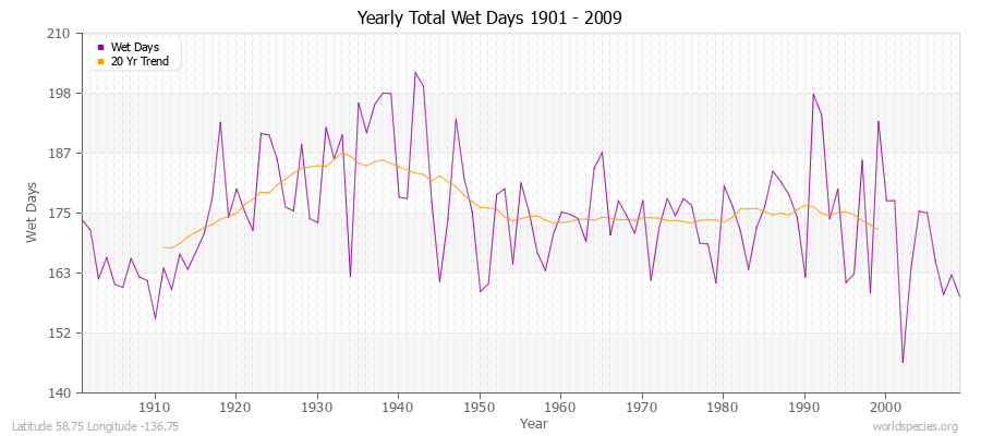 Yearly Total Wet Days 1901 - 2009 Latitude 58.75 Longitude -136.75
