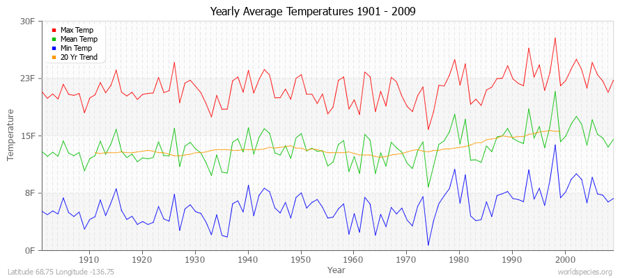 Yearly Average Temperatures 2010 - 2009 (English) Latitude 68.75 Longitude -136.75